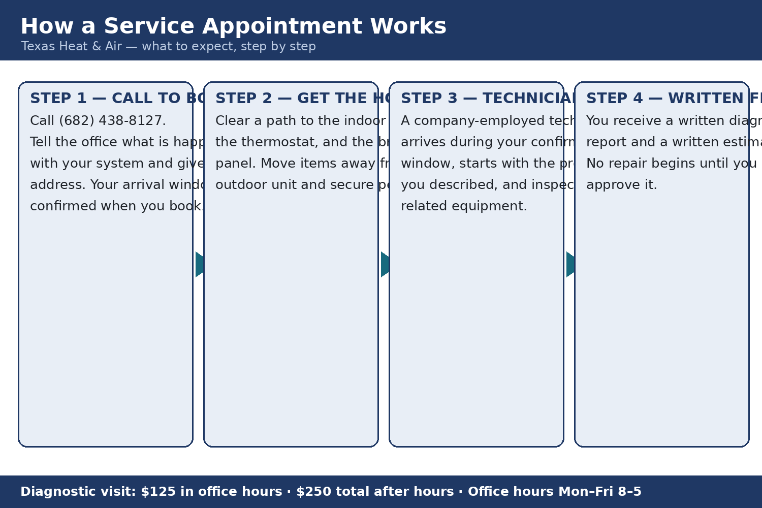 Four steps: 1) Call (682) 438-8127 to book; your arrival window is confirmed when you book. 2) Prepare: clear access to the indoor unit, thermostat, breaker panel, and outdoor unit; secure pets. 3) A technician arrives during the confirmed window and inspects the equipment involved. 4) You receive a written diagnostic report and a written estimate; no repair begins until you approve it. Ask Texas Heat & Air to confirm the diagnostic fee when you book.