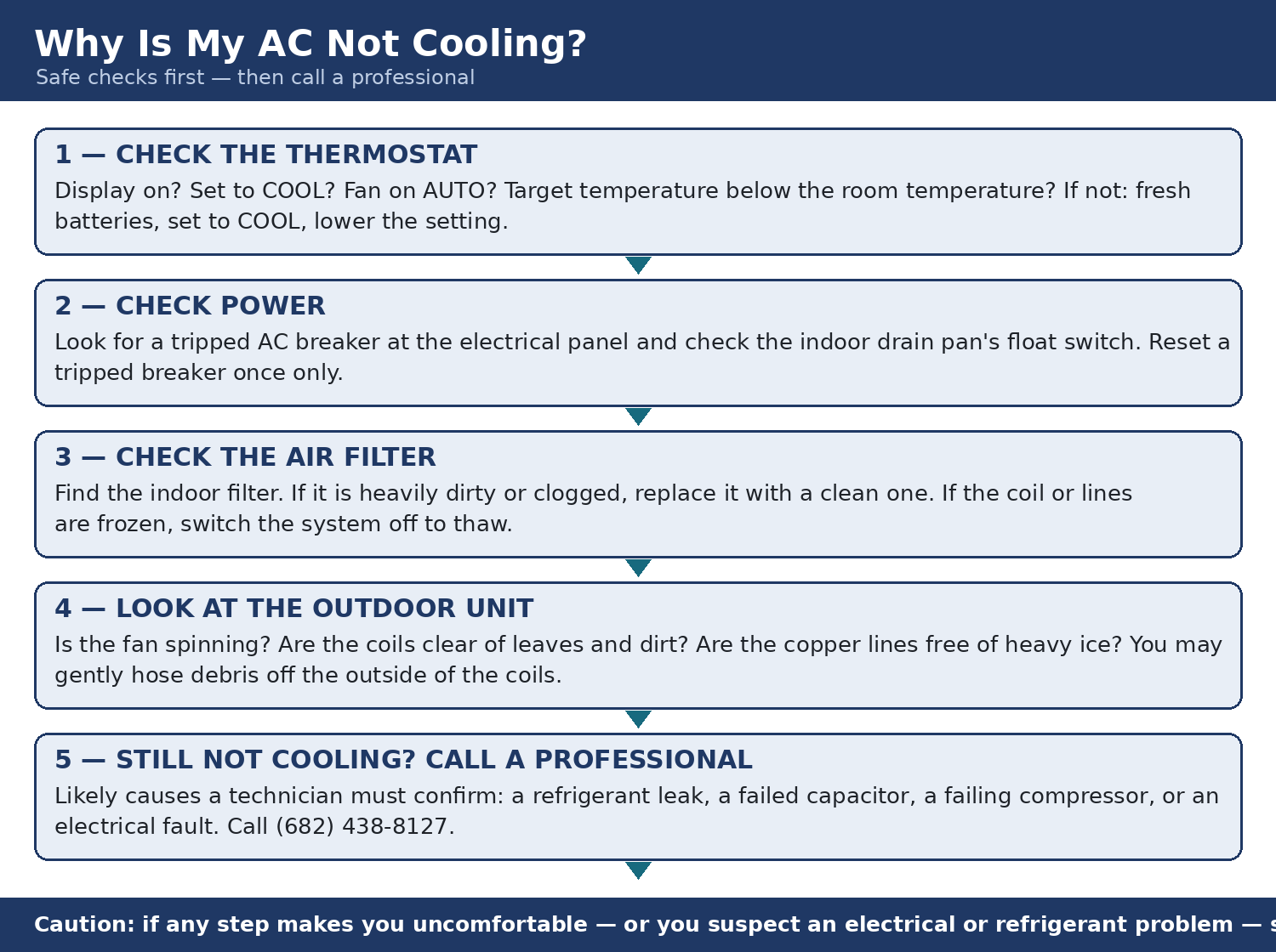 Five-step flow. 1) Thermostat: display on, set to COOL, fan on AUTO, target below room temperature; replace batteries if needed. 2) Power: check for a tripped AC breaker (reset once only) and the drain pan float switch. 3) Filter: replace a heavily dirty filter; if frozen, switch the system off to thaw. 4) Outdoor unit: fan spinning, coils clear of debris, lines free of heavy ice; debris may be gently hosed off the outside. 5) Still not cooling: call a professional — likely causes include a refrigerant leak, failed capacitor, failing compressor, or electrical fault. Caution: stop and call if any step feels unsafe.