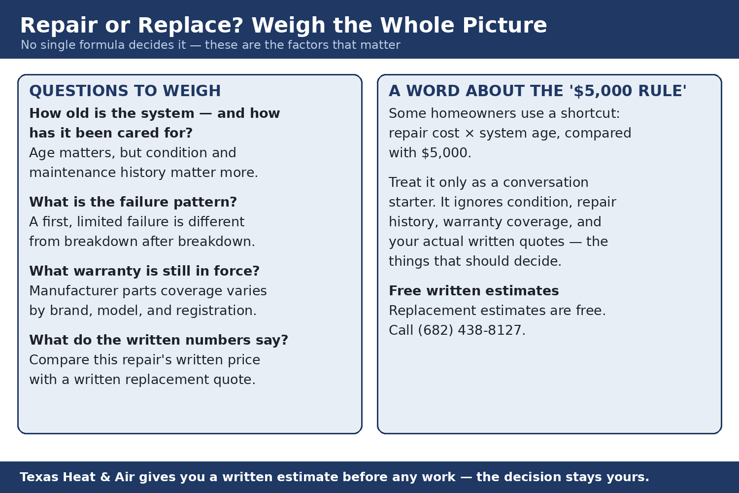 Two panels. Questions to weigh: how old is the system and how has it been cared for; is this a first limited failure or a pattern of breakdowns; what warranty is still in force (manufacturer parts coverage varies by brand, model, and registration); and what do the written repair price and written replacement quote actually say. Costs vary by home, system, and repair. Ask Texas Heat & Air for a written estimate before work begins. Ask Texas Heat & Air what an estimate for a replacement system costs before you book.