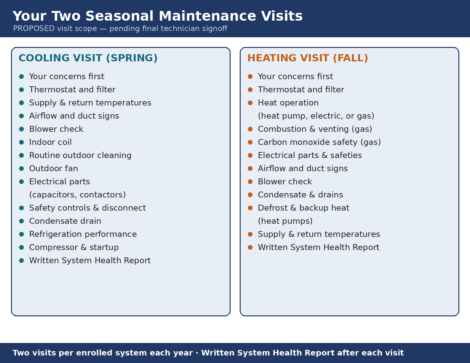 Two panels listing the areas examined at each seasonal visit. Ask Texas Heat & Air what maintenance plan options are current, and get the full terms in writing before you enroll. Ask Texas Heat & Air what maintenance plan options are current, and get the full terms in writing before you enroll. The panels are headed 'PROPOSED visit scope.'