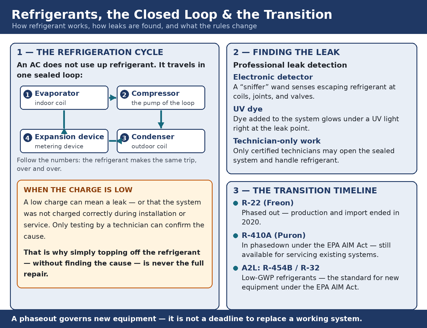 Three panels. 1) Closed loop: refrigerant circulates through the evaporator, compressor, condenser, and expansion (metering) device and back; a leak at a joint is marked, with the note that a low charge means a leak or a past charging mistake — a technician must test to confirm which. 2) Professional leak detection with an electronic sniffer wand and UV dye. 3) Timeline: R-22 phased out by 2020; R-410A in phasedown in the mid-2020s; A2L refrigerants R-454B and R-32 are the new standard under the EPA AIM Act.