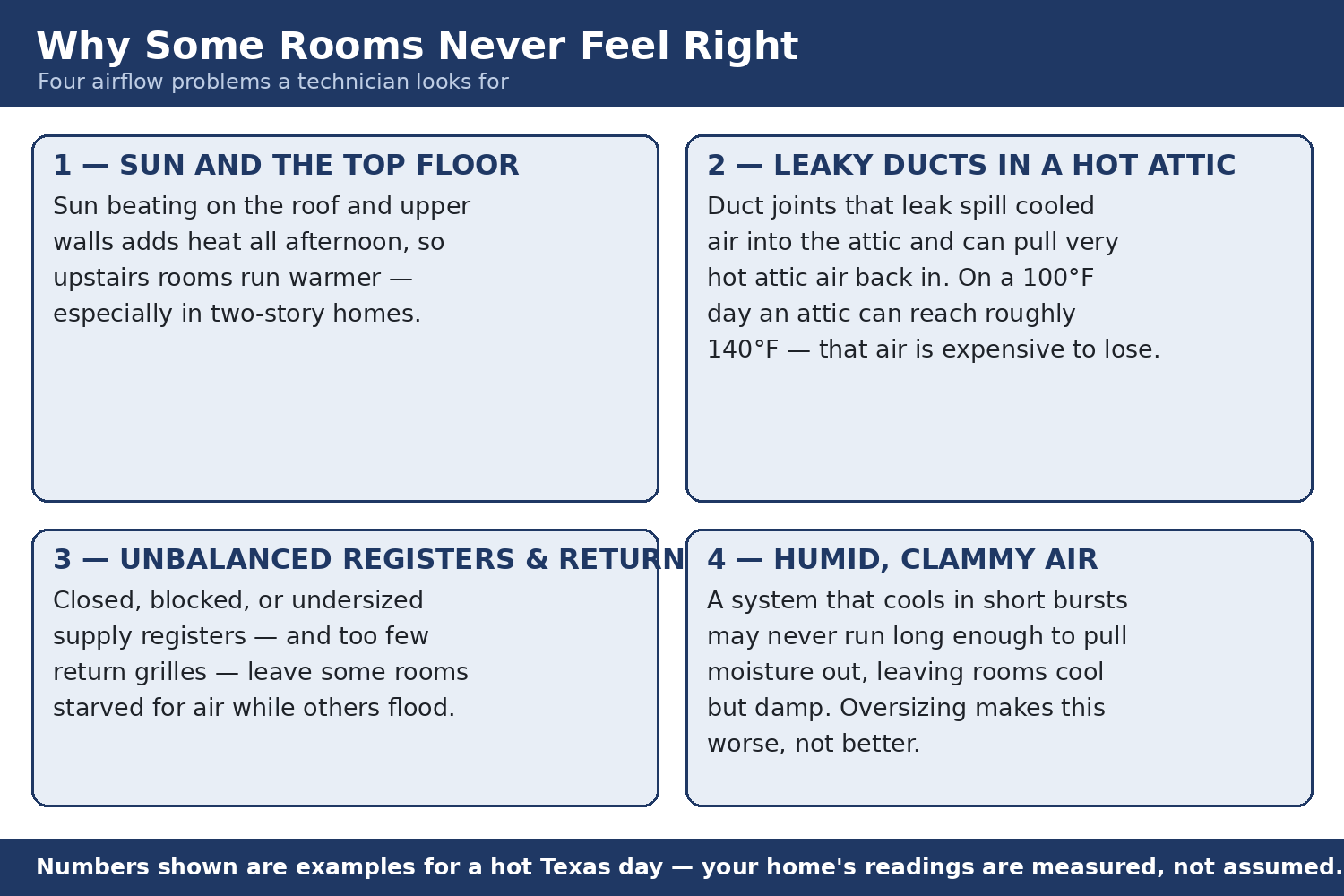 Four panels. 1) Sun and the top floor: afternoon sun on the roof and upper walls leaves upstairs rooms warmer. 2) Leaky ducts in a hot attic: leaking joints spill cooled air and can pull very hot attic air back in; on a 100-degree day an attic can reach roughly 140 degrees. 3) Unbalanced registers and returns: closed, blocked, or undersized supplies and too few returns starve some rooms. 4) Humid, clammy air: short cooling cycles do not run long enough to remove moisture; oversizing makes it worse.