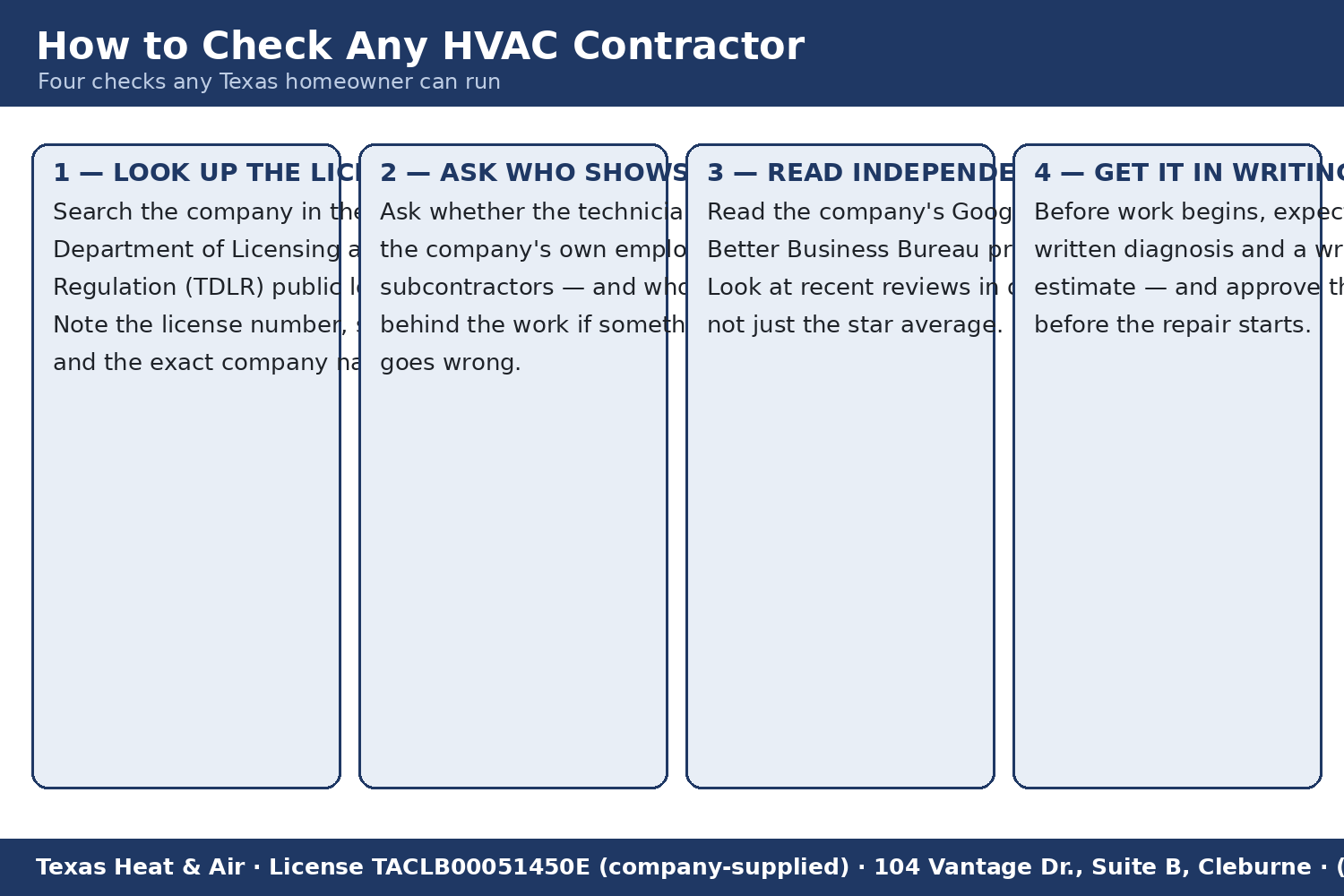 Four steps. 1) Look up the license in the Texas Department of Licensing and Regulation (TDLR) public search; note the number, status, and exact company name. 2) Ask who shows up: are technicians the company's own employees or subcontractors, and who stands behind the work. 3) Read independent profiles on Google and the Better Business Bureau, recent reviews in detail rather than the star average alone. 4) Get it in writing: a written diagnosis and written estimate before work begins, approved by you. Footer gives Texas Heat & Air's license number TACLB00051450E (company-supplied), its Cleburne address, and phone (682) 438-8127.