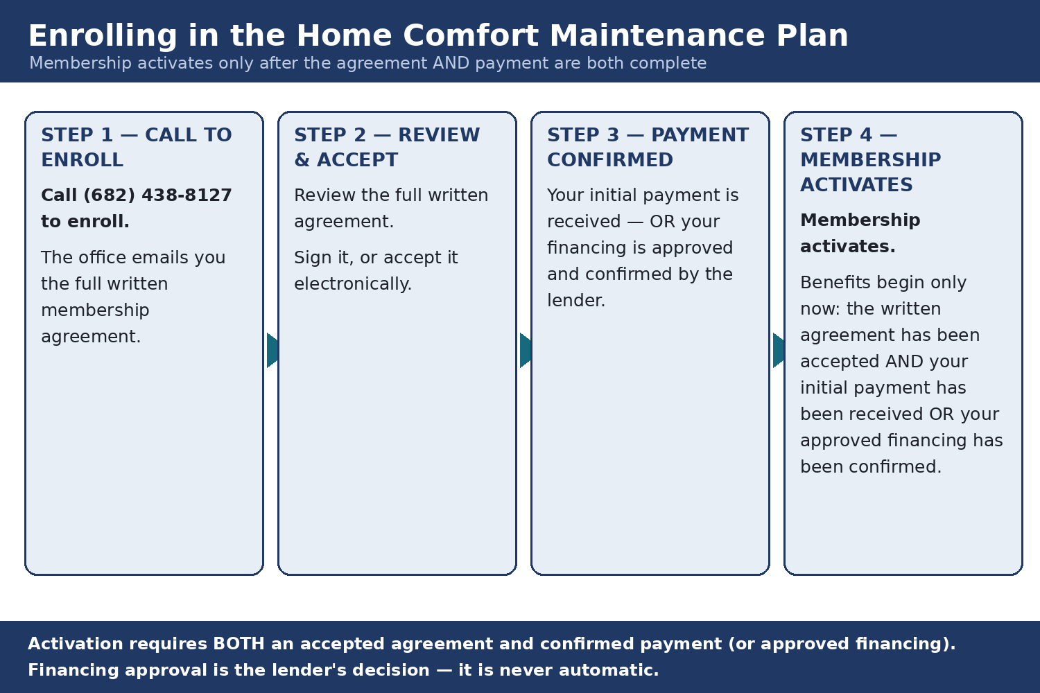 Ask Texas Heat & Air what maintenance plan options are current, and get the full terms in writing before you enroll. Ask Texas Heat & Air what maintenance plan options are current, and get the full terms in writing before you enroll. Stage 2: the office emails the complete written membership agreement for review. Stage 3: the customer signs or electronically accepts the agreement. Ask Texas Heat & Air what maintenance plan options are current, and get the full terms in writing before you enroll. Financing requires lender approval and is never automatic.