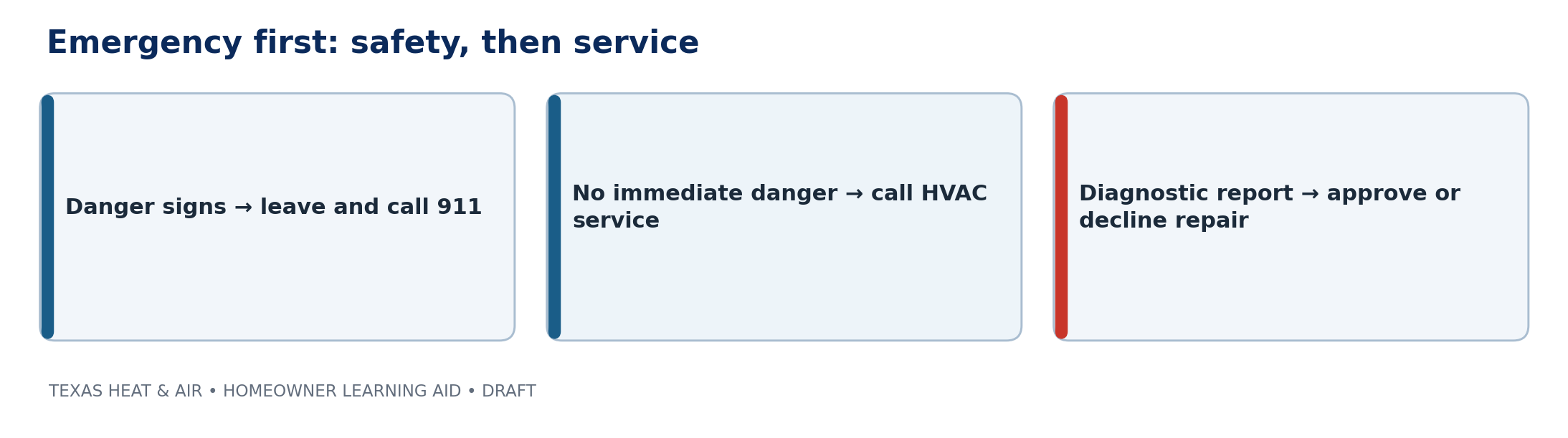 Three-step decision diagram titled 'Emergency first: safety, then service.' Danger signs lead to leave the home and call 911. No immediate danger leads to call HVAC service. The diagnostic report then leads to approve or decline the repair.