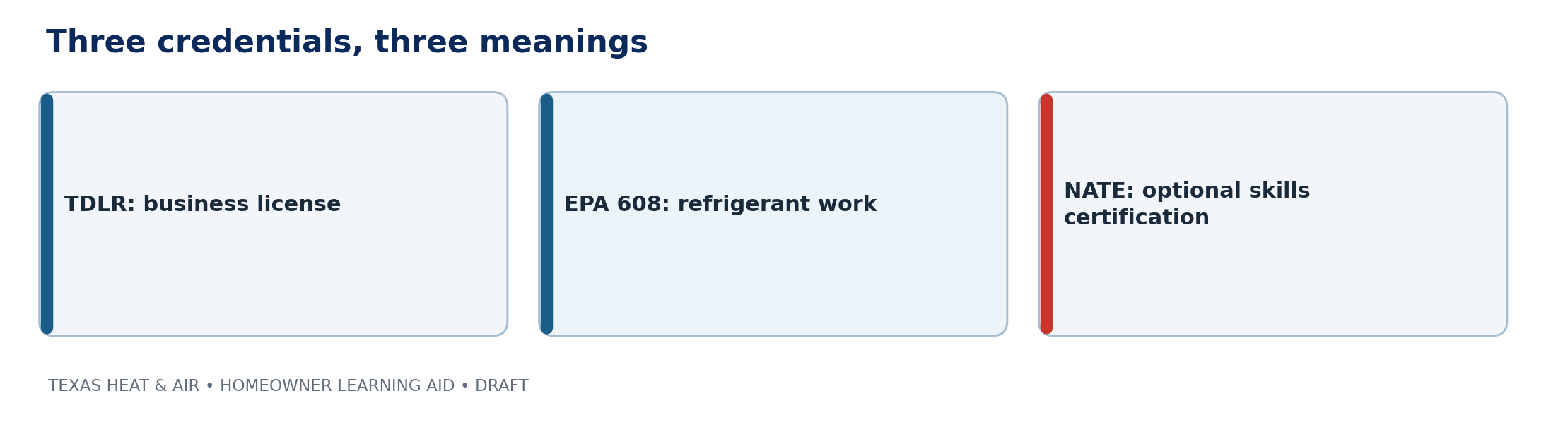 Diagram titled 'Three credentials, three meanings'. TDLR: the state license held by the contracting company. EPA Section 608: the federal certification for technicians who handle refrigerant. NATE: a voluntary industry certification technicians earn by passing skills tests.