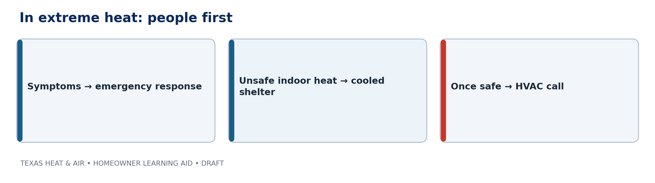 Diagram titled 'In extreme heat: people first'. Symptoms lead to emergency response; unsafe indoor heat leads to cooled shelter; once safe leads to HVAC call.