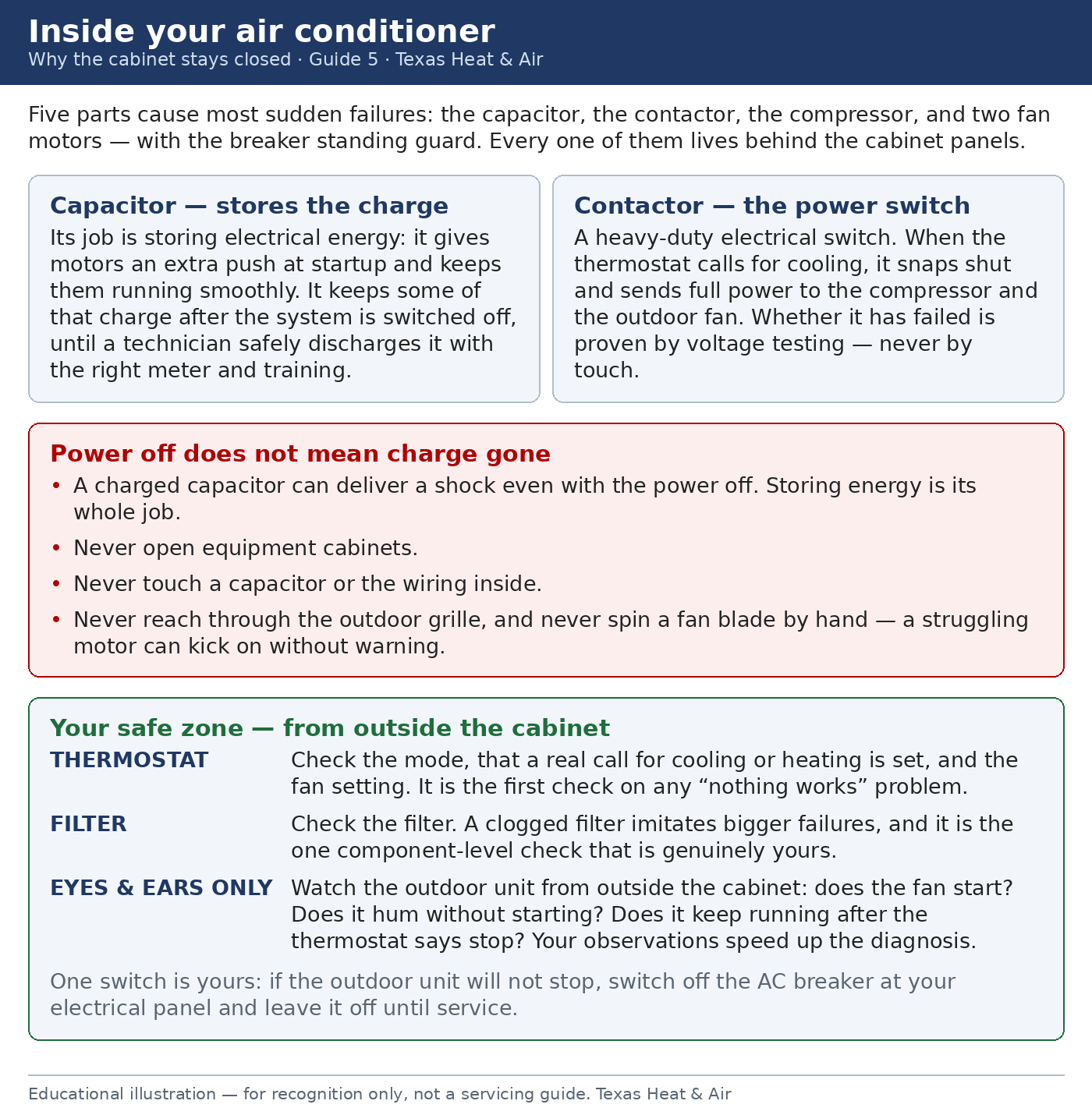 Panel explaining why air conditioner cabinets stay closed: a capacitor stores electrical charge and can deliver a shock even with the power off, and a contactor switches heavy current and is proven by voltage testing, never touch. The homeowner's safe zone is the thermostat, the filter, and watching and listening from outside the cabinet.