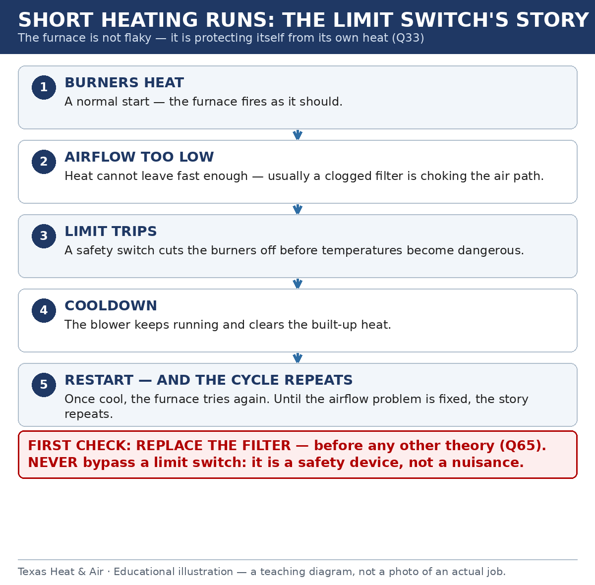 Five steps of a limit-switch cycle: burners heat normally; airflow is too low, usually from a clogged filter; the limit switch cuts the burners for safety; the blower cools the furnace; it restarts and the cycle repeats. First check: replace the filter. Never bypass a limit switch.