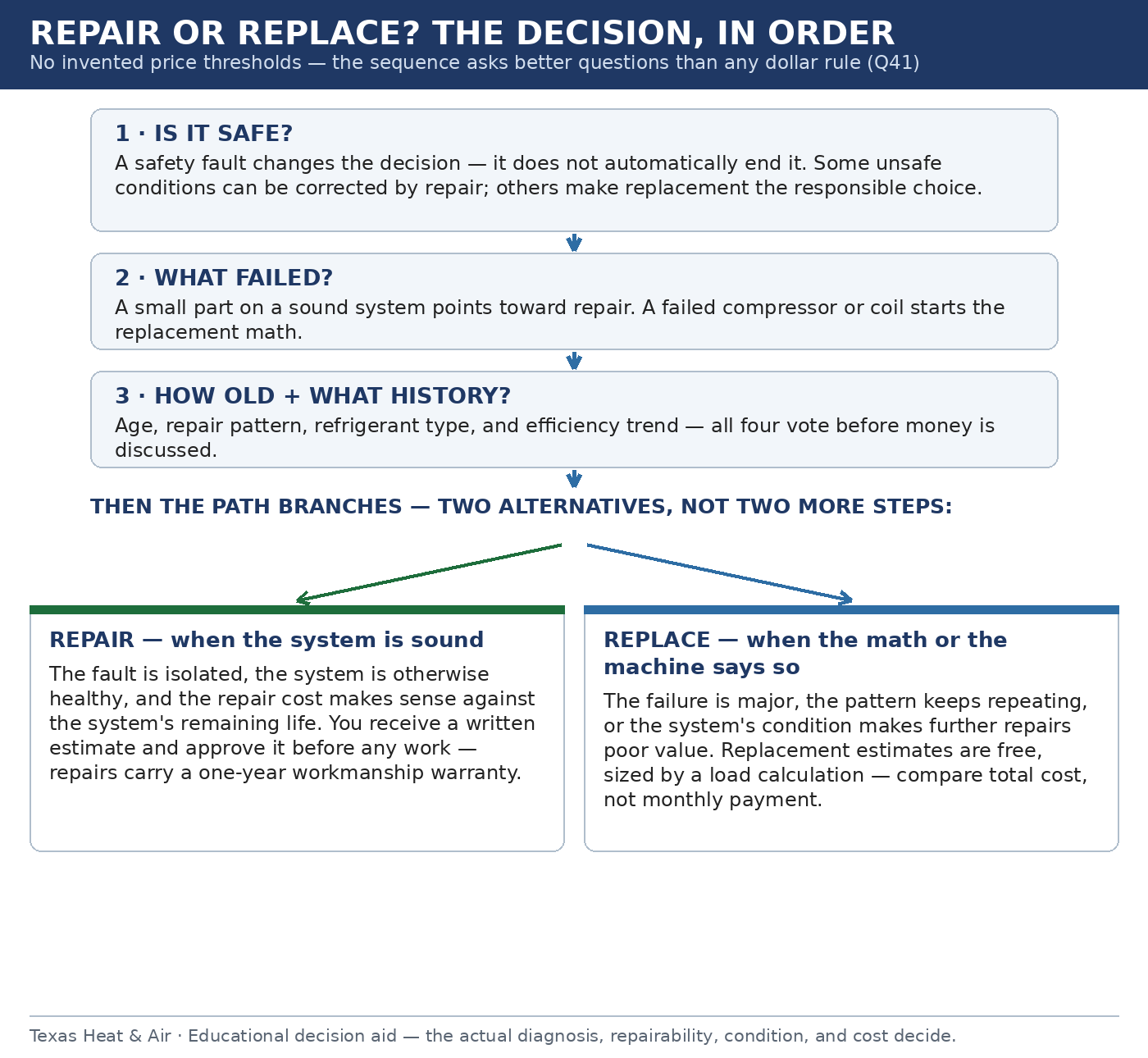 Five-step decision flow: 1) Is it safe — a safety fault can end the debate. 2) What failed — a small part on a sound system points to repair; compressor or coil failure points to replacement math. 3) How old and what history — age, repair pattern, refrigerant type, efficiency trend. 4) Repair: written estimate, approved by you, workmanship warranty, with terms confirmed in writing before work begins. Ask Texas Heat & Air what a review or estimate costs before you book.
