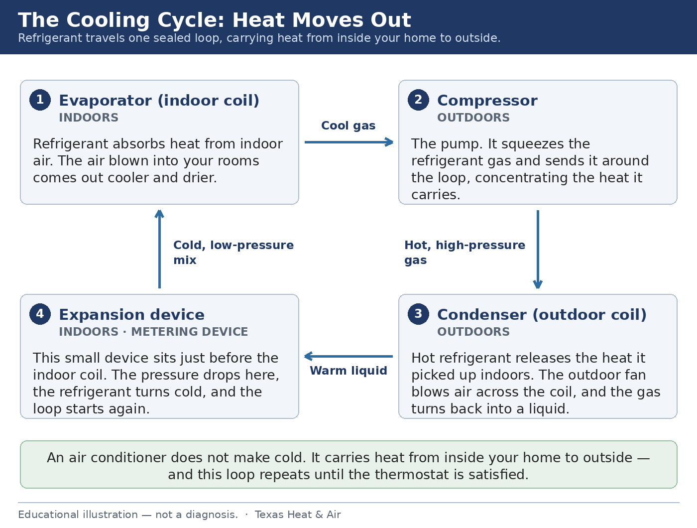 Four-stage refrigeration loop: 1) the indoor evaporator coil absorbs heat from indoor air; 2) the compressor pumps the refrigerant and concentrates the heat; 3) the outdoor condenser coil releases the heat outside; 4) the expansion (metering) device drops the pressure so the refrigerant turns cold, and the loop repeats.