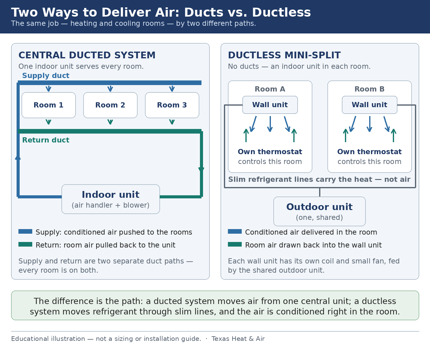 Comparison of air delivery. Central ducted: one indoor unit pushes conditioned air through supply ducts to every room and pulls room air back through return ducts. Ductless mini-split: a wall unit in each room delivers and draws back its own room's air, each with its own thermostat; slim refrigerant lines connect the wall units to one shared outdoor unit and carry heat, not air.