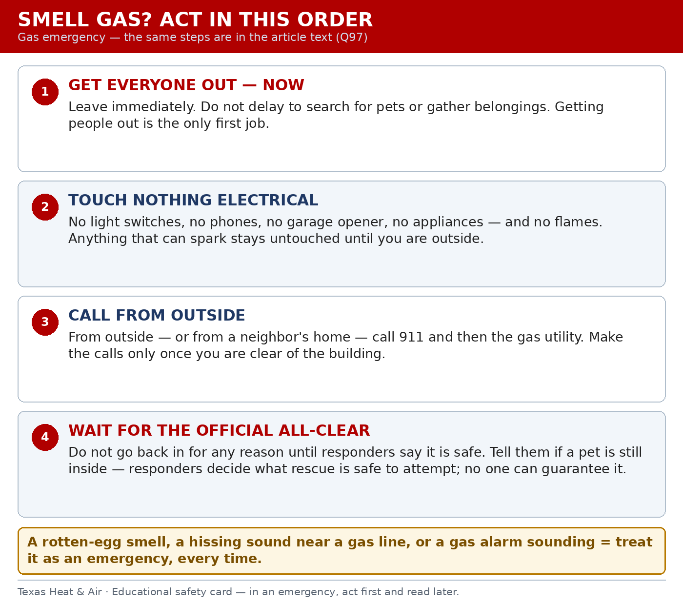 Four-step gas emergency card: 1) Get everyone out now — do not delay to search for pets or belongings. 2) Touch nothing electrical and use no flames. 3) From outside, call 911 and then the gas utility. 4) Wait for the official all-clear; never go back in on your own — tell responders if a pet is inside; no one can guarantee a rescue.