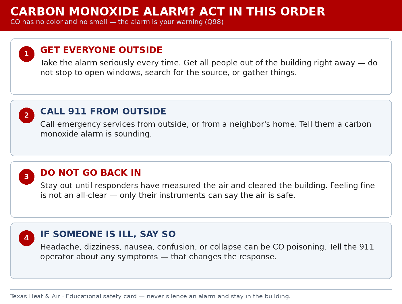 Four-step carbon monoxide alarm card: 1) Get everyone outside. 2) Call 911 from outside. 3) Do not go back in until responders measure the air and clear the building. 4) Tell the operator about any symptoms — headache, dizziness, nausea, confusion, or collapse.