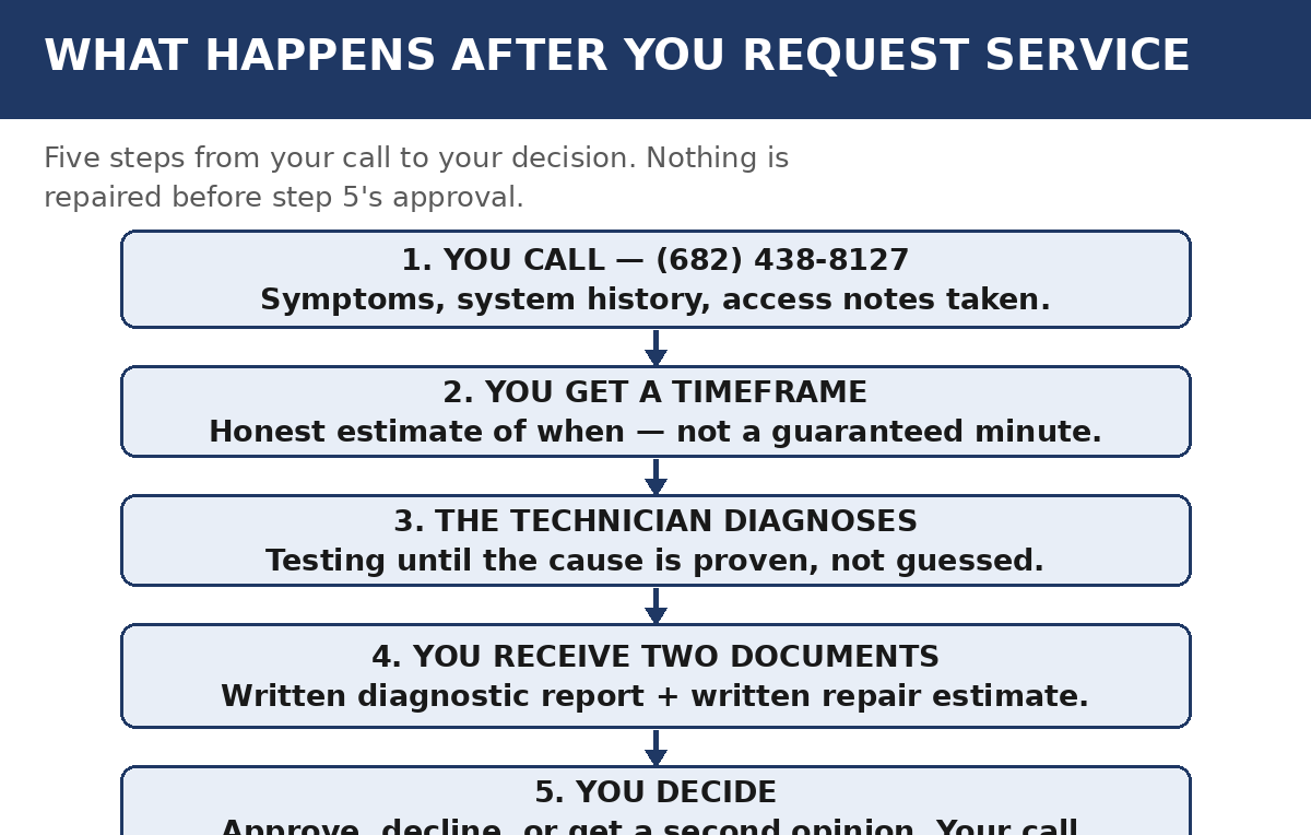 Flowchart of a diagnostic visit from the technician's arrival through testing to a written report and repair estimate, ending at the homeowner's approval decision.
