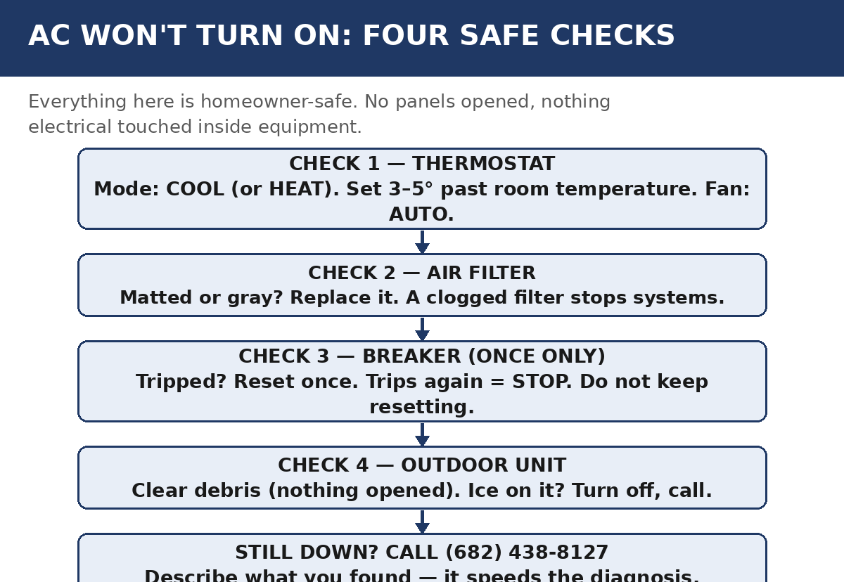 Flowchart of homeowner-safe checks for an air conditioner that will not start: thermostat display and settings, thermostat batteries, one look at the breaker panel, then call a technician.
