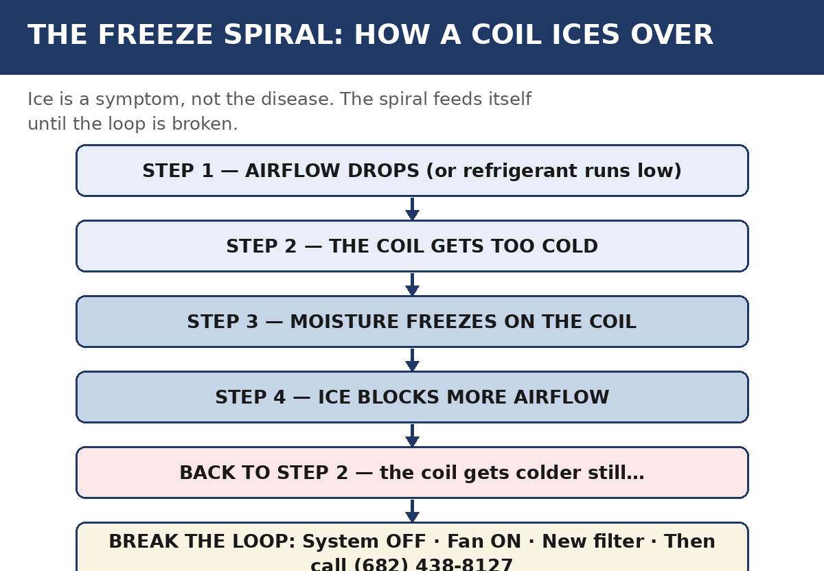 Circular diagram of the coil-freezing spiral — restricted airflow makes the coil colder, ice forms and blocks more airflow, and cooling fails — with a central instruction to turn cooling off and let the ice melt.