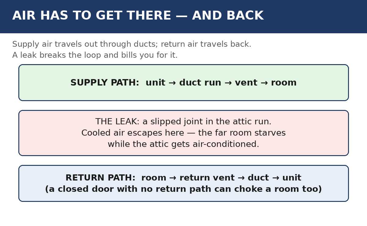Diagram of a home's duct system showing supply air traveling to a far bedroom and return air coming back, with a leak in the attic duct run marked as losing cooled air before it reaches the room.